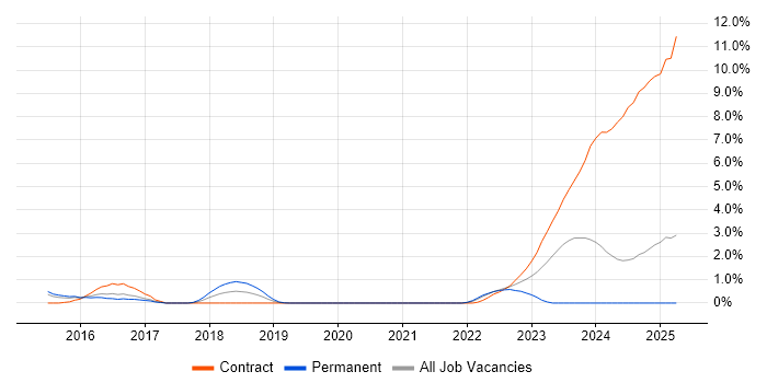 Job vacancy trend for Robot Framework in Portsmouth
