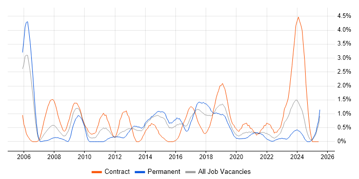 Job vacancy trend for Root Cause Analysis in Portsmouth