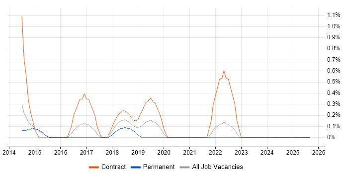 Runbook job vacancy trend in Portsmouth