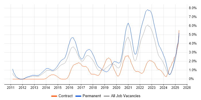 Job vacancy trend for SaaS in Portsmouth