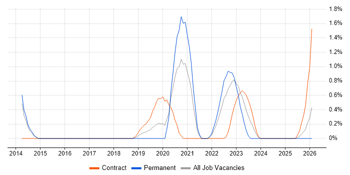 Salesforce Developer job vacancy trend in Portsmouth