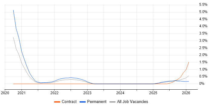 Salesforce Sales Cloud job vacancy trend in Portsmouth