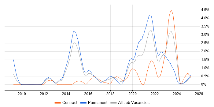 Job vacancy trend for Salesforce in Portsmouth Job vacancy trend for Salesforce in Portsmouth