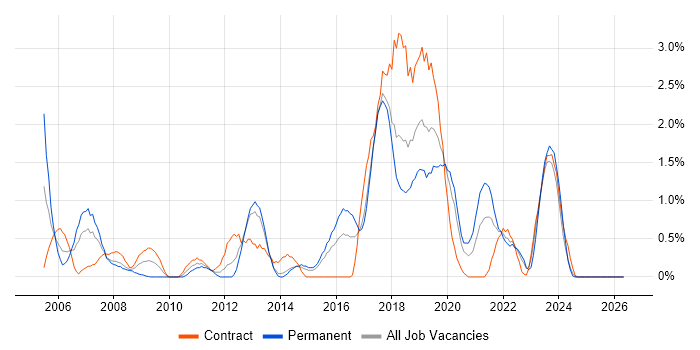 SAP BW job vacancy trend in Portsmouth