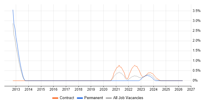 SAP Certification job vacancy trend in Portsmouth