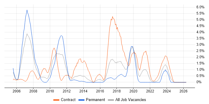 SAP Consultant job vacancy trend in Portsmouth