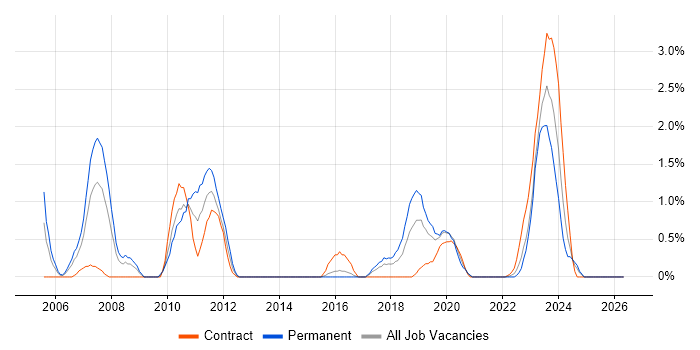 SAP HR job vacancy trend in Portsmouth