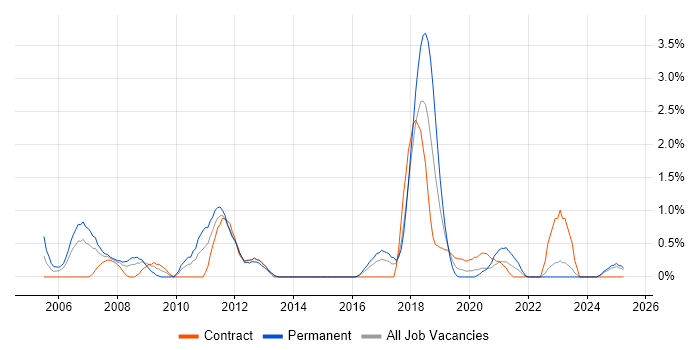 Job vacancy trend for SAP Implementation in Portsmouth Job vacancy trend for SAP Implementation in Portsmouth