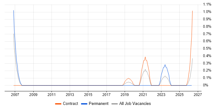 SAP Oil and Gas job vacancy trend in Portsmouth