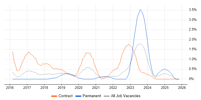 SAP S/4HANA job vacancy trend in Portsmouth