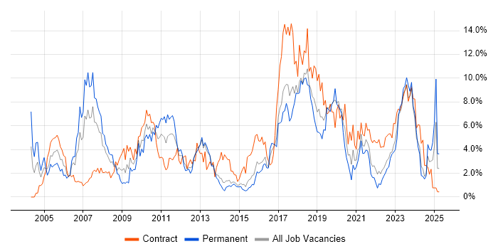 Job vacancy trend for SAP in Portsmouth