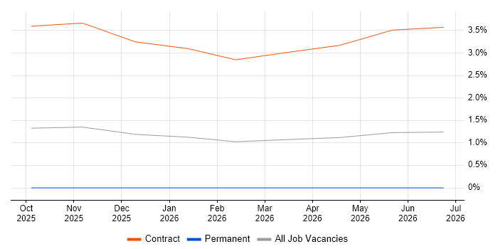 SBOM job vacancy trend in Portsmouth