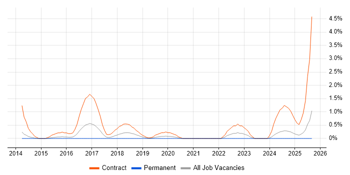 SC Cleared Deployment Engineer job vacancy trend in Portsmouth