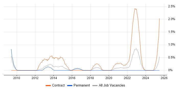 Job vacancy trend for SC Cleared Desktop Support in Portsmouth