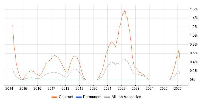 SC Cleared Java Developer job vacancy trend in Portsmouth
