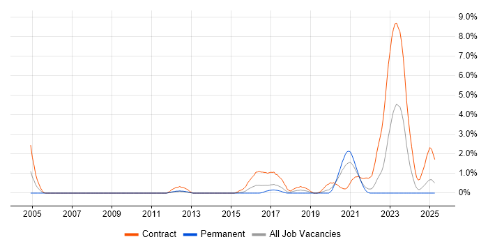Job vacancy trend for SC Cleared Network Engineer in Portsmouth