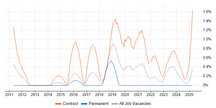 Job vacancy trend for SC Cleared Project Manager in Portsmouth