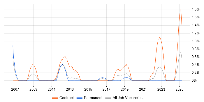 Job vacancy trend for SC Cleared Software Engineer in Portsmouth