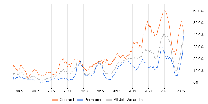 Job vacancy trend for SC Cleared in Portsmouth Job vacancy trend for SC Cleared in Portsmouth