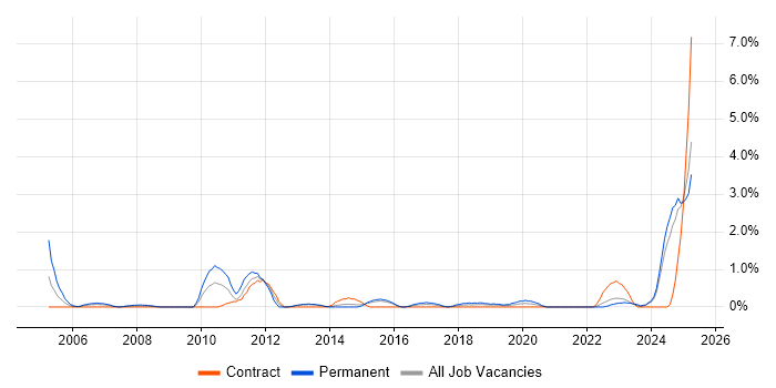 Job vacancy trend for SCADA in Portsmouth