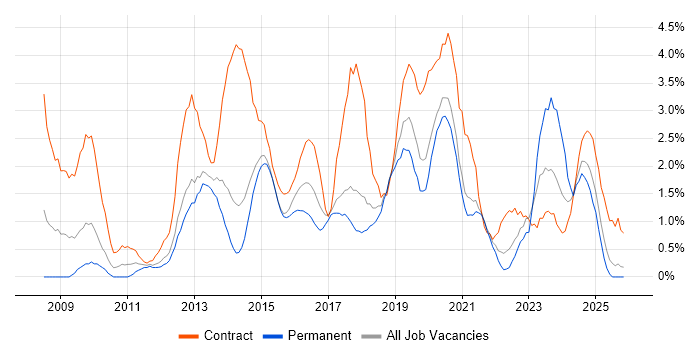 SCCM job vacancy trend in Portsmouth
