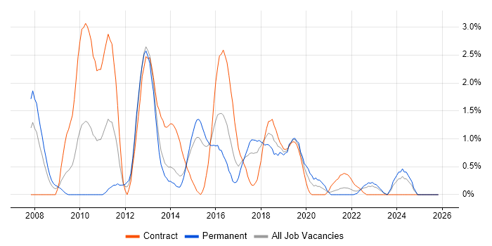 SCOM job vacancy trend in Portsmouth