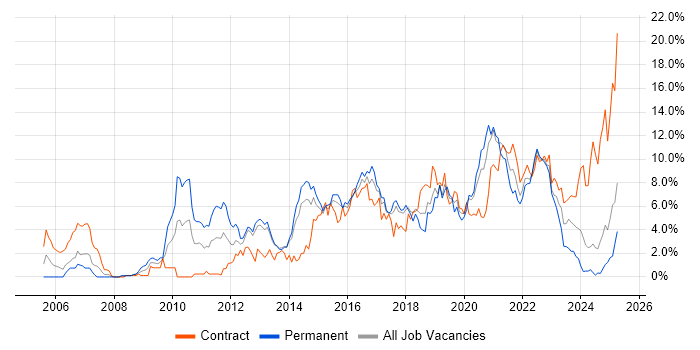 Job vacancy trend for Scrum in Portsmouth Job vacancy trend for Scrum in Portsmouth