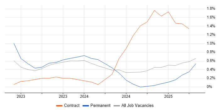 Job vacancy trend for SD-WAN in Portsmouth
