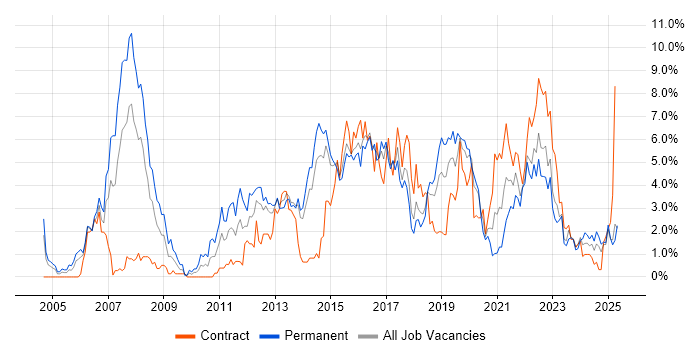 Job vacancy trend for SDLC in Portsmouth Job vacancy trend for SDLC in Portsmouth