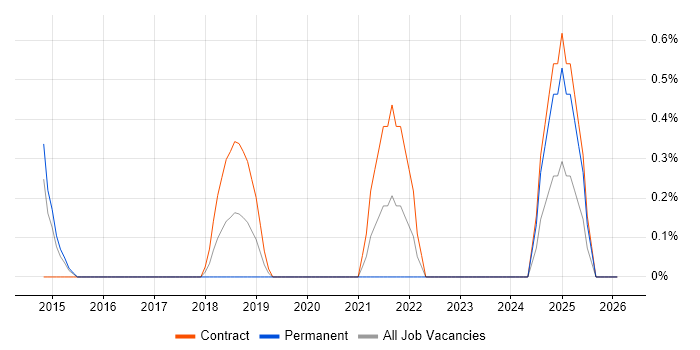 Secure Coding job vacancy trend in Portsmouth