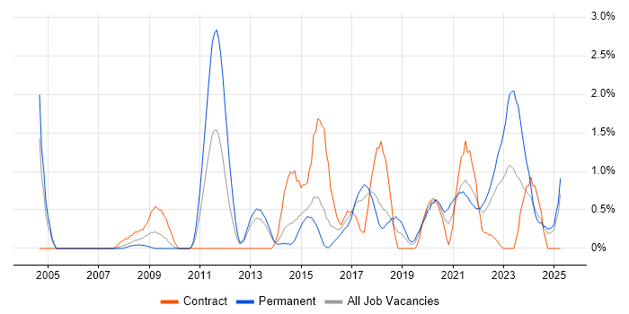 Job vacancy trend for Security Analyst in Portsmouth Job vacancy trend for Security Analyst in Portsmouth
