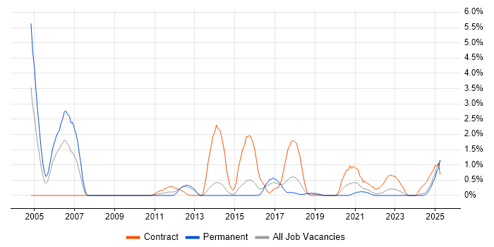 Job vacancy trend for Security Architect in Portsmouth