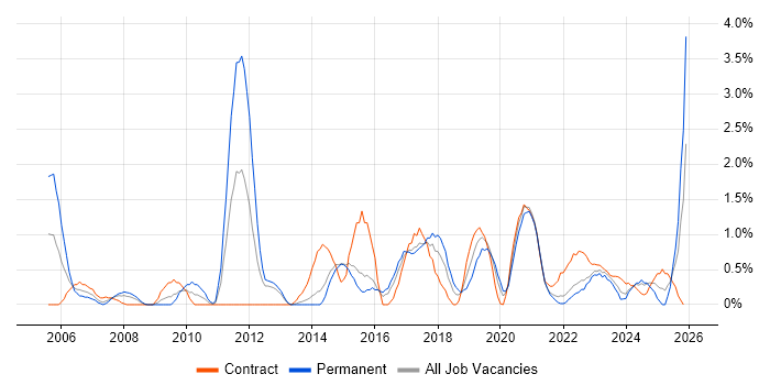 Security Architecture job vacancy trend in Portsmouth