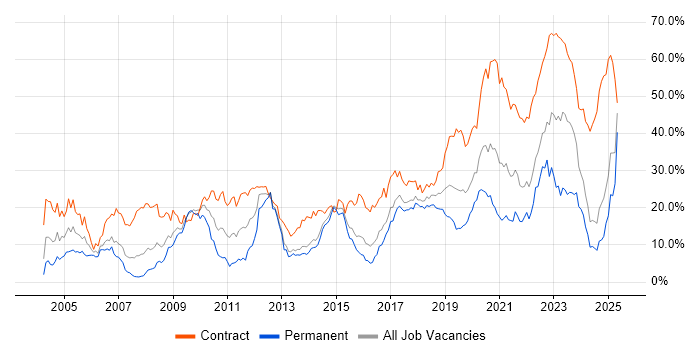 Job vacancy trend for Security Cleared in Portsmouth