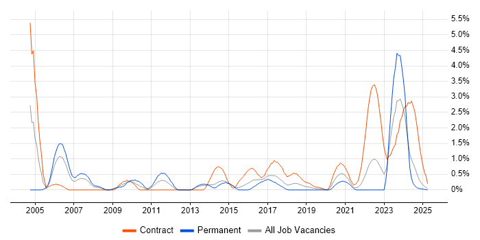 Job vacancy trend for Security Consultant in Portsmouth Job vacancy trend for Security Consultant in Portsmouth