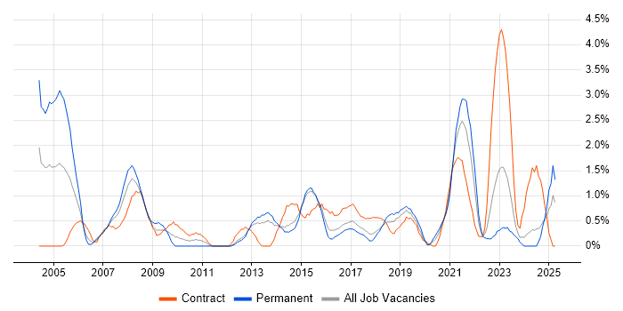 Job vacancy trend for Security Engineer in Portsmouth Job vacancy trend for Security Engineer in Portsmouth