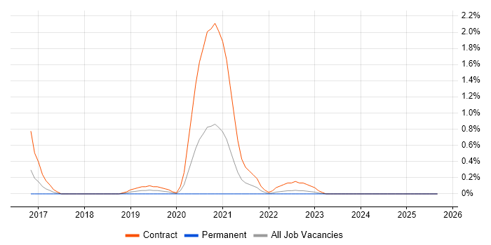 Security Hardening job vacancy trend in Portsmouth