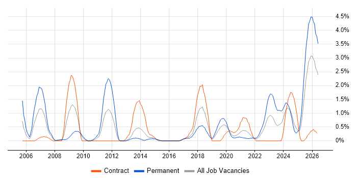 Security Manager job vacancy trend in Portsmouth