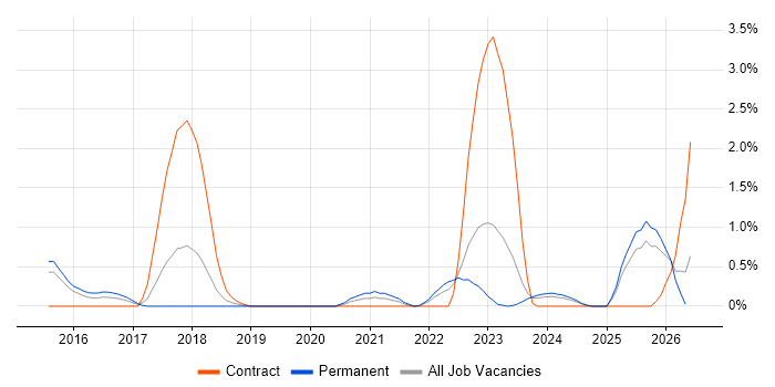 Security Monitoring job vacancy trend in Portsmouth
