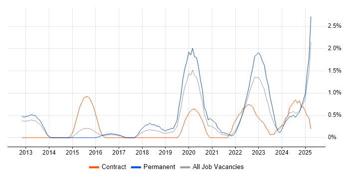 Job vacancy trend for Security Operations in Portsmouth