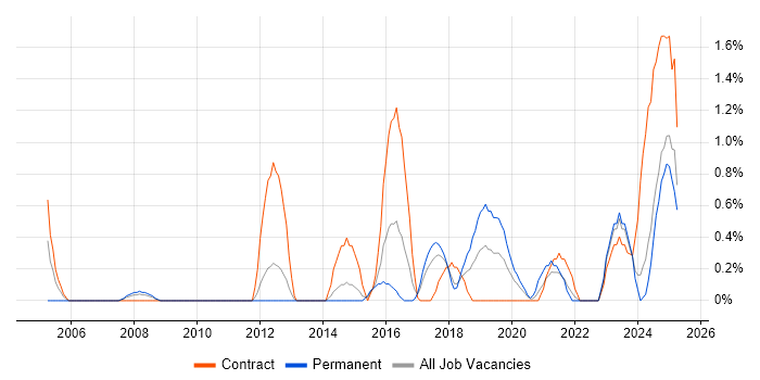 Job vacancy trend for Security Patching in Portsmouth