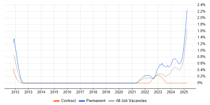 Job vacancy trend for Security Posture in Portsmouth Job vacancy trend for Security Posture in Portsmouth