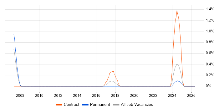 Security Project Manager job vacancy trend in Portsmouth