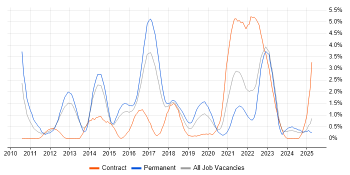 Job vacancy trend for Selenium in Portsmouth