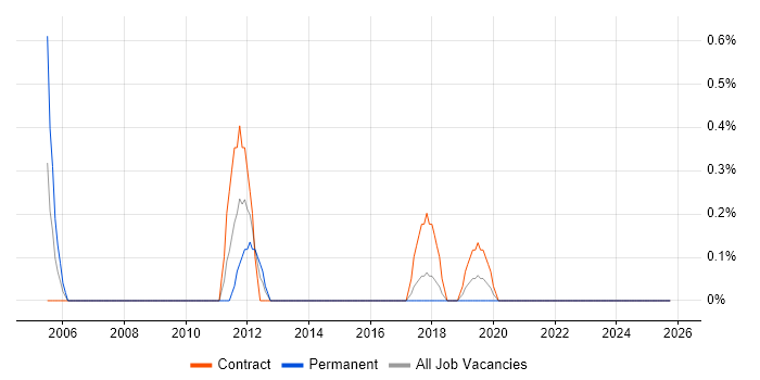 Sendmail job vacancy trend in Portsmouth