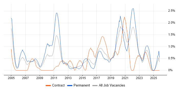 Senior Analyst job vacancy trend in Portsmouth