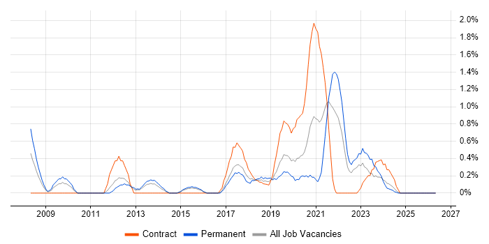 Senior Business Analyst job vacancy trend in Portsmouth