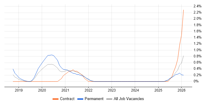 Senior Data Engineer job vacancy trend in Portsmouth