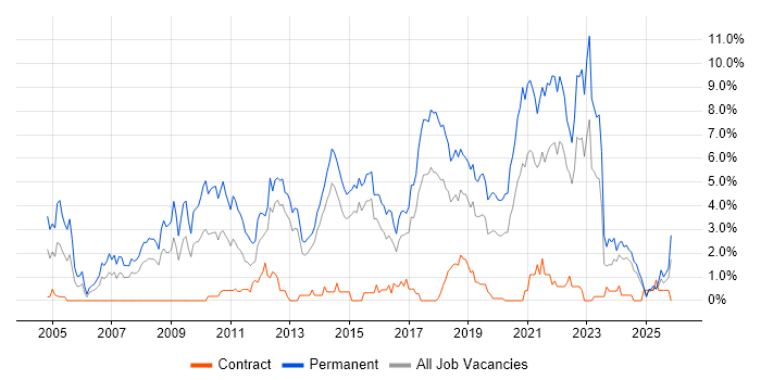 Senior Developer job vacancy trend in Portsmouth