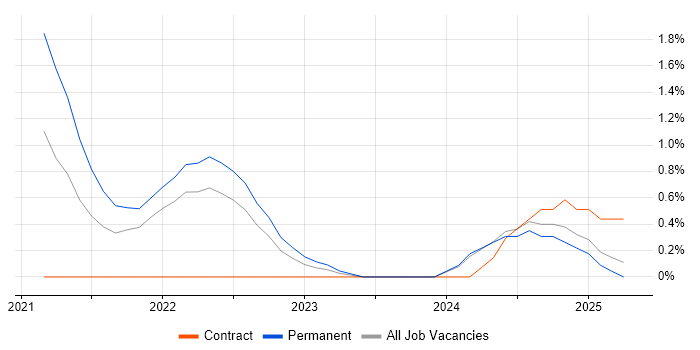 Job vacancy trend for Senior DevOps Engineer in Portsmouth
